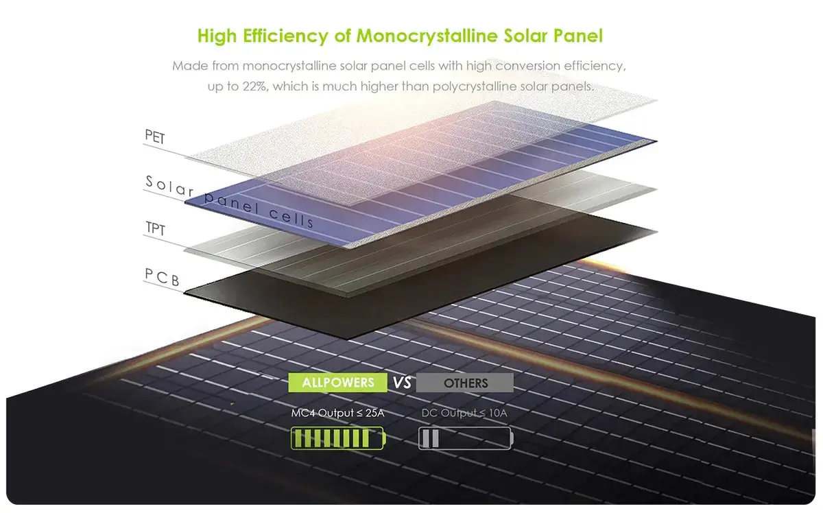 ALLPOWER Solar Generator Kit 1800W (R1500 + SP027 100W Solar Panel) - Image 9