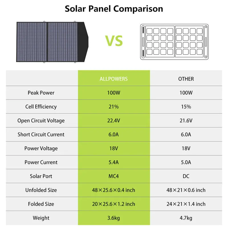 ALLPOWER Solar Generator Kit 1800W (R1500 + SP027 100W Solar Panel) - Image 4
