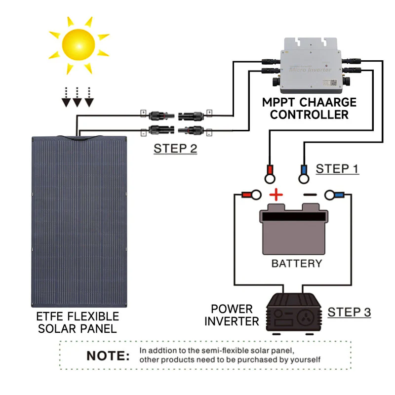 ALLPOWERS Solar Generator Kit 2500W (R2500 V2 + SF200 200W Flexible Solar Panel) - Image 7