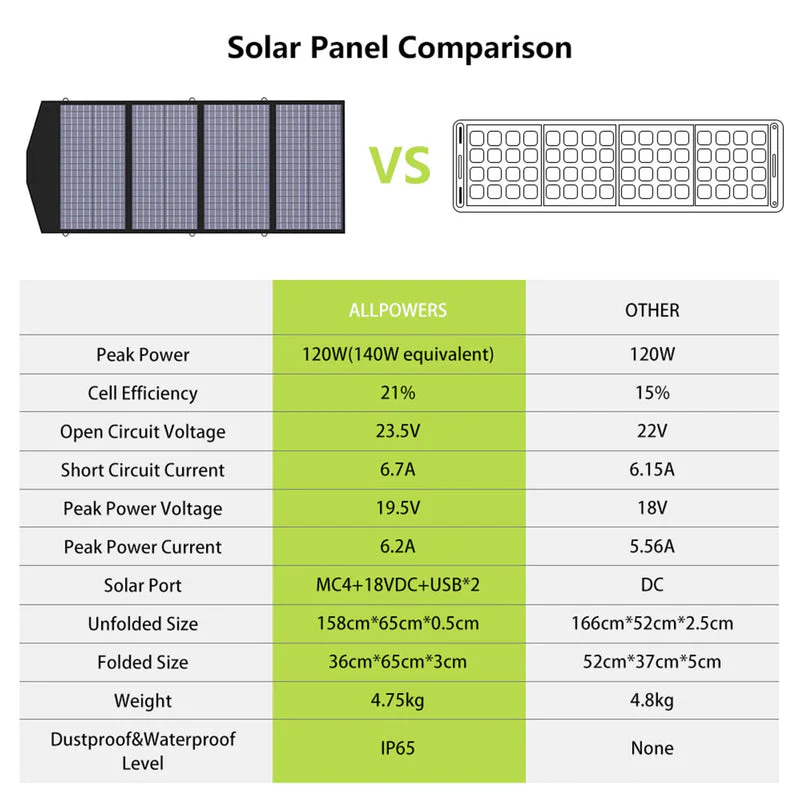 ALLPOWERS Solar Generator Kit 3500W (R3500 V2 + SP029 140W Solar Panel) - Image 3