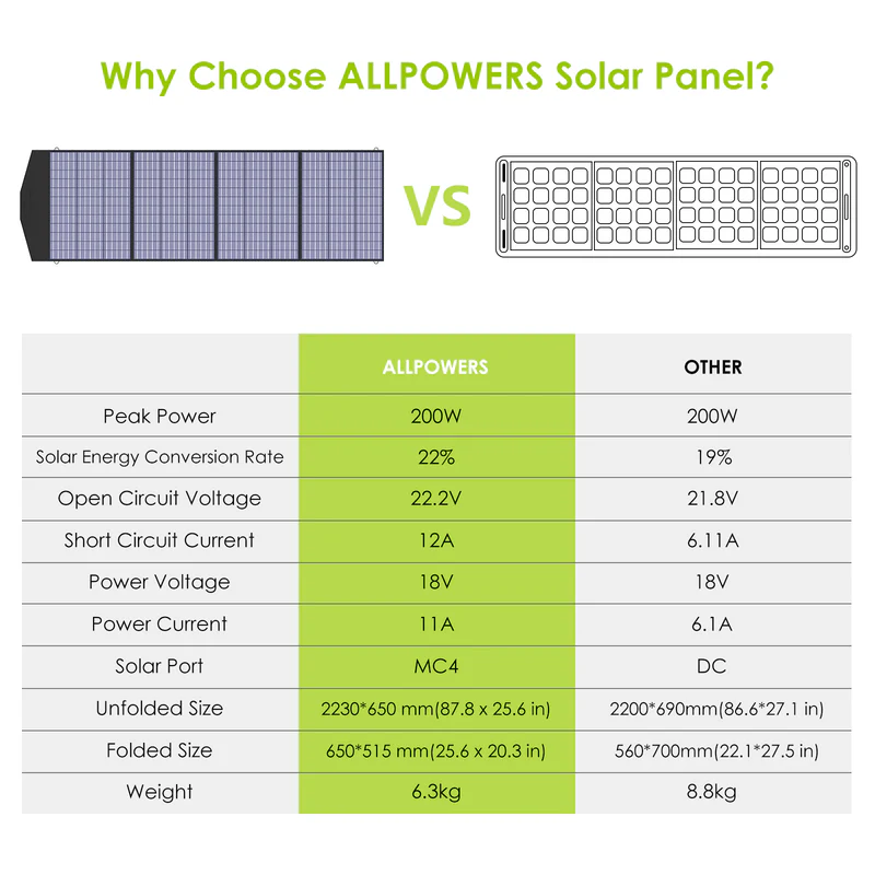 ALLPOWERS Solar Generator Kit 1500W (S1500 PLUS + SP033 200W Solar Panel) - Image 7
