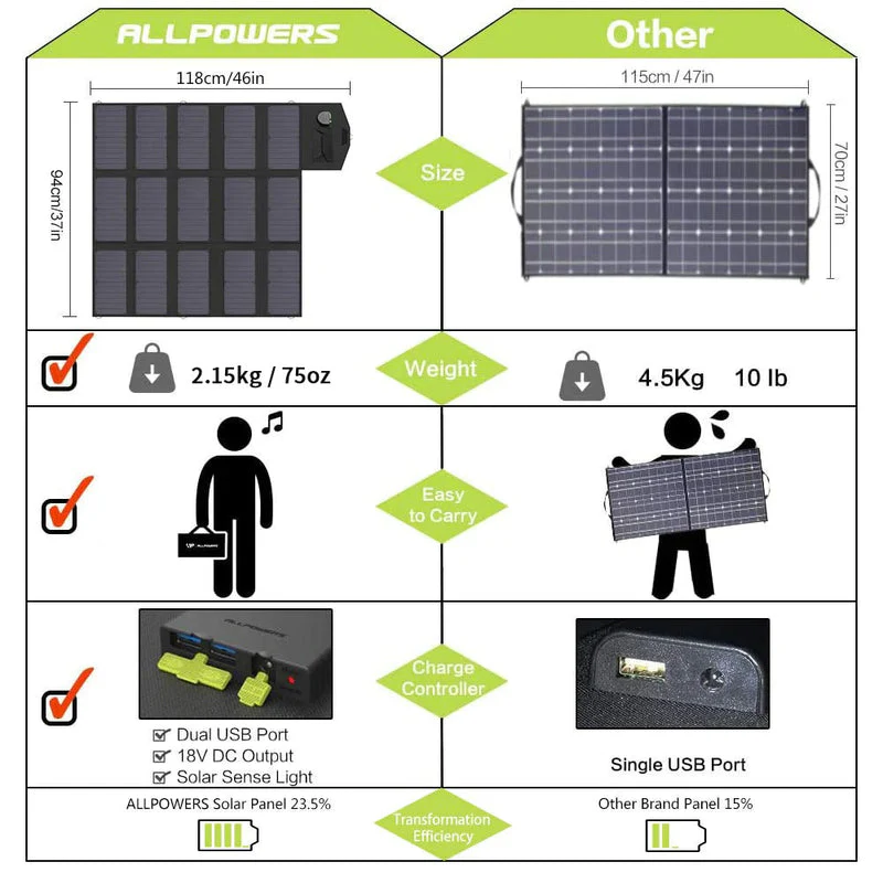 ALLPOWERS Solar Generator Kit 200W (S200 + SP012 100W Solar Panel) - Image 5