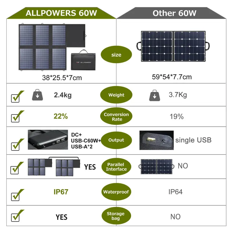 ALLPOWERS Solar Generator Kit 200W (S200 + SP026 60W Solar Panel) - Image 4