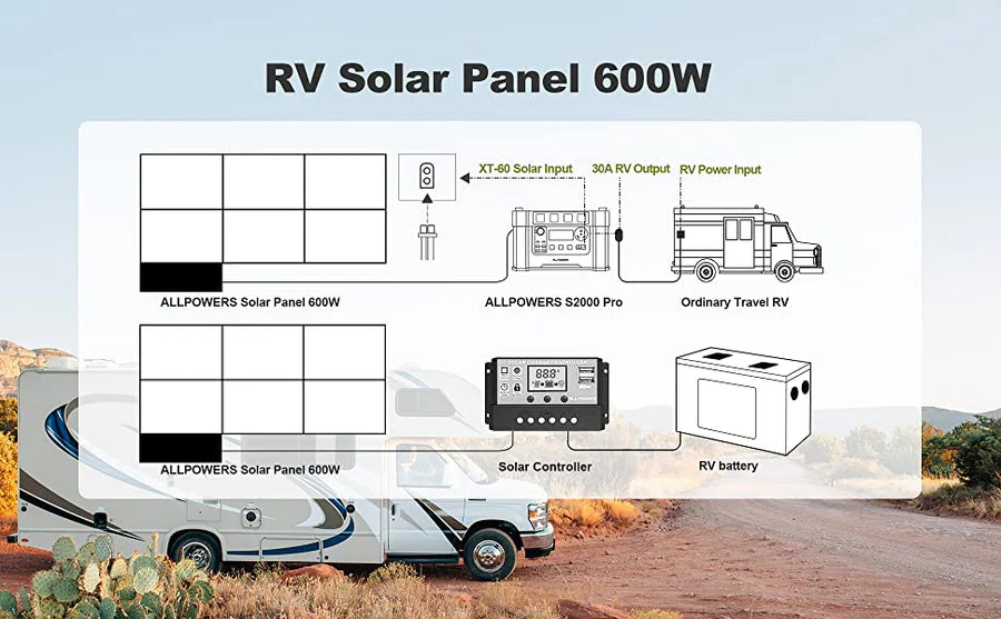 ALLPOWERS Solar Generator Kit 2400W (S2000 Pro + SP039 600W Solar Panel) - Image 12