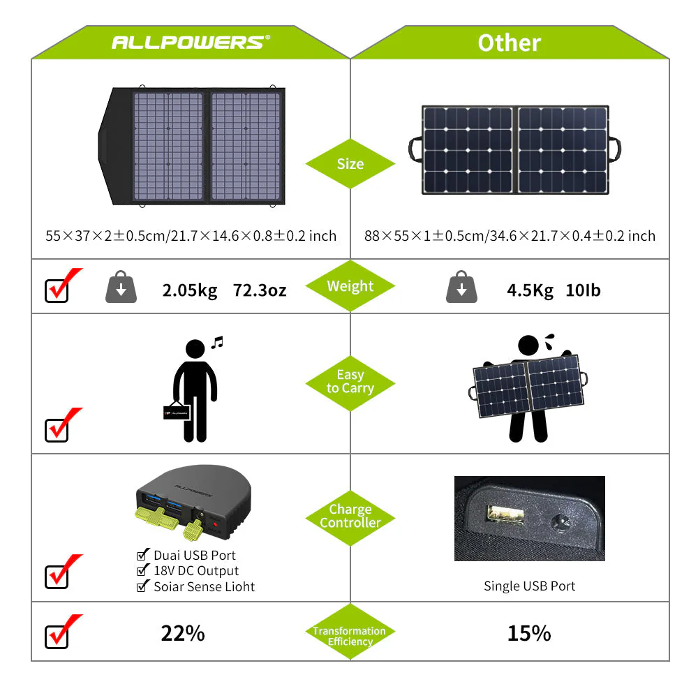 ALLPOWERS SP020 Monocrystalline Solar Panel 60W - Image 7