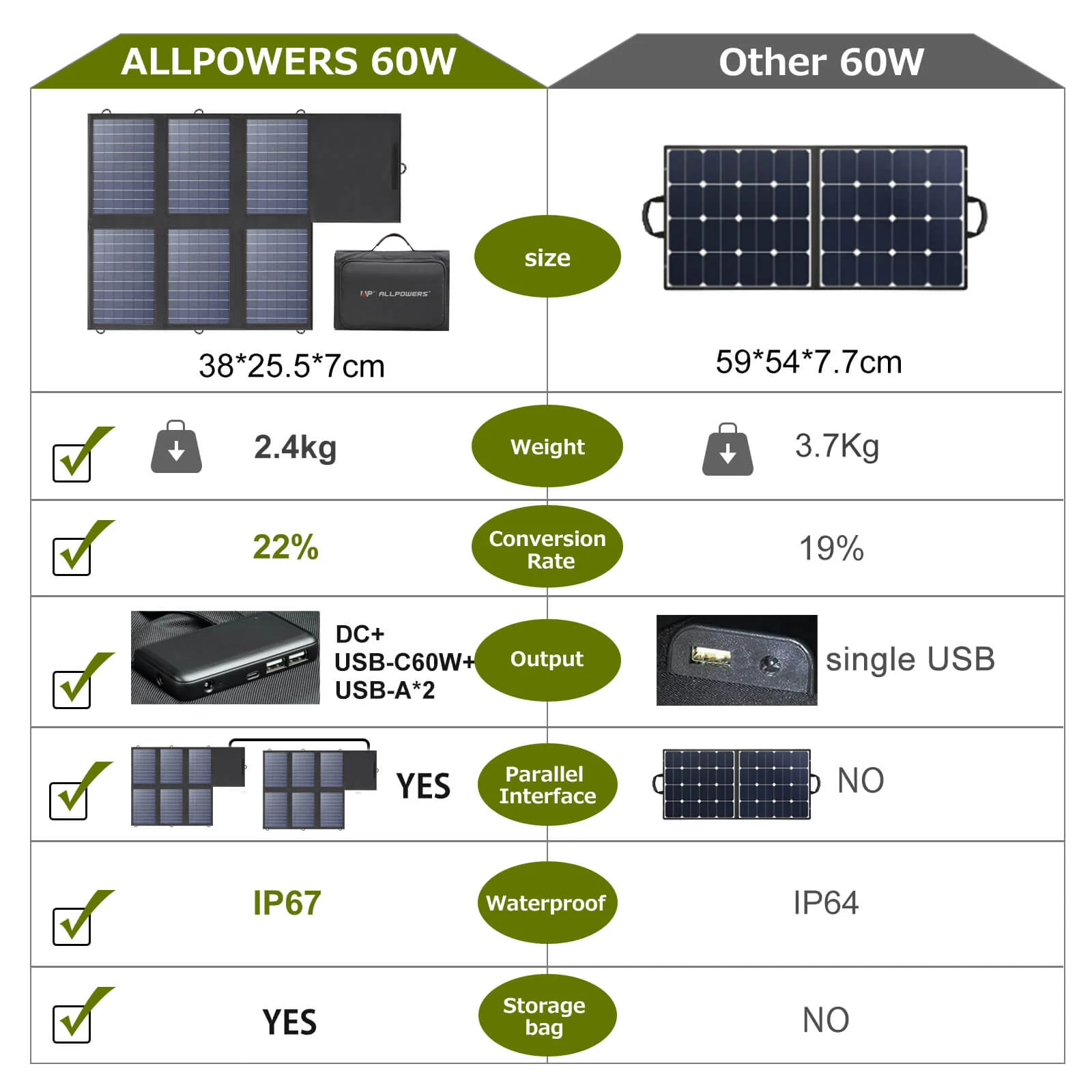 ALLPOWERS SP026 Foldable Polysilicon Solar Panel 60W - Image 3