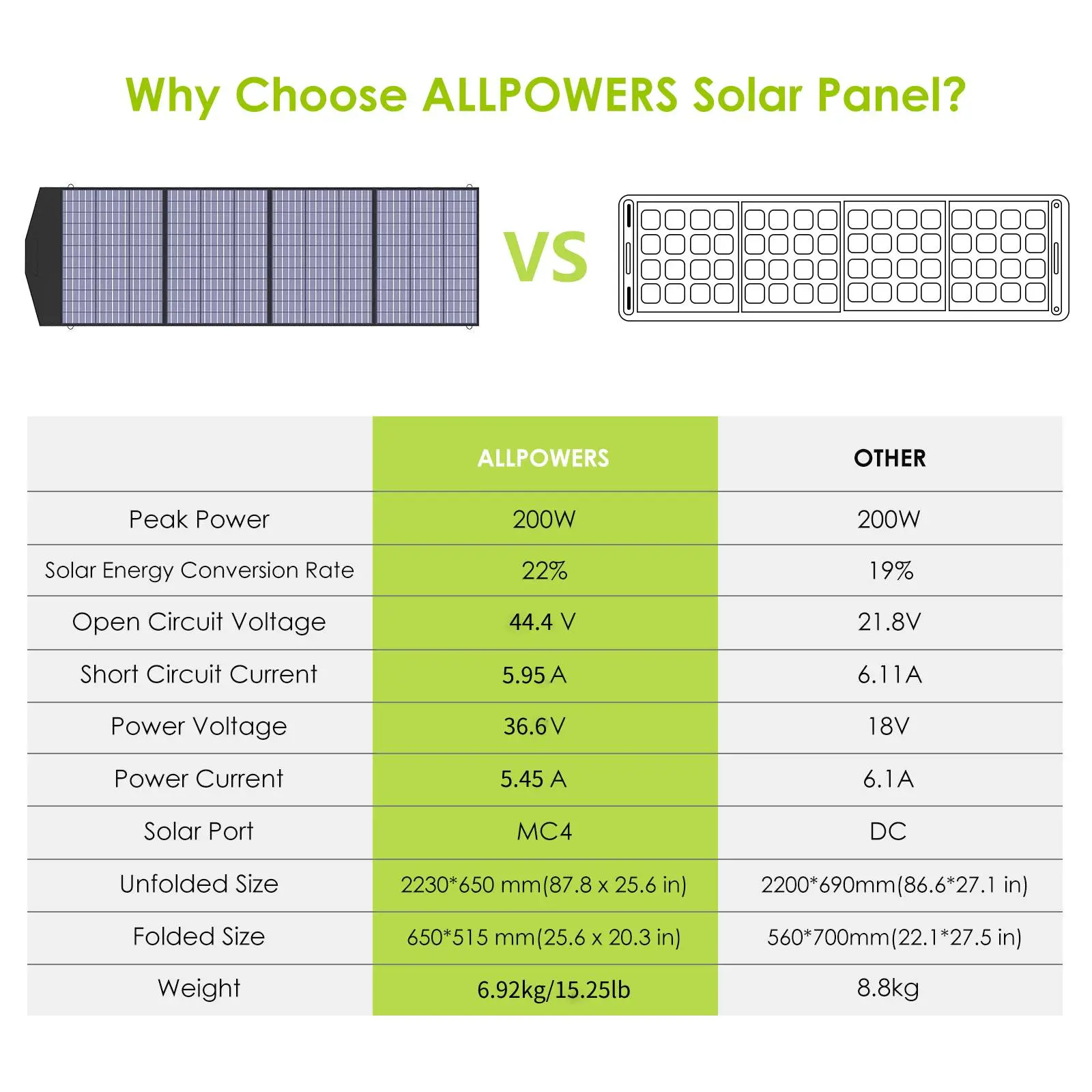 ALLPOWERS SP033 Portable Solar Panel 200W (Refurbished) - Image 3